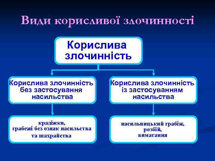 Види корисливої злочинності Корислива злочинність без застосування насильства Корислива злочинність із застосуванням насильства крадіжки,