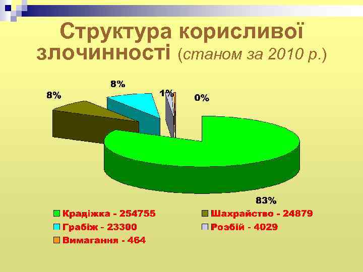 Структура корисливої злочинності (станом за 2010 р. ) 