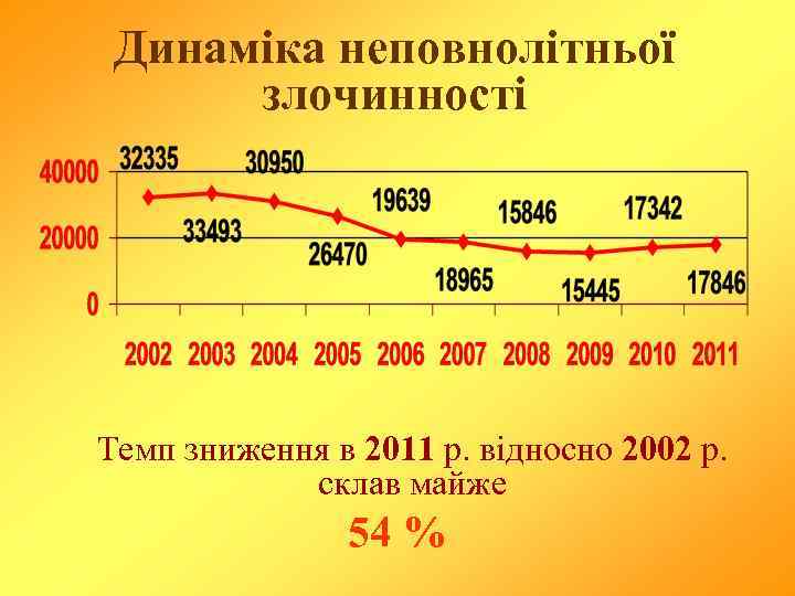 Динаміка неповнолітньої злочинності Темп зниження в 2011 р. відносно 2002 р. склав майже 54