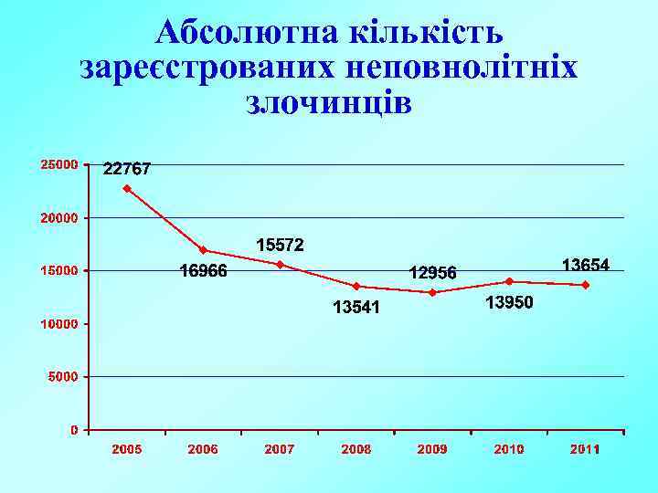 Абсолютна кількість зареєстрованих неповнолітніх злочинців 