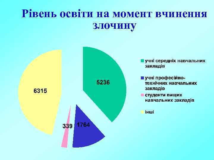 Рівень освіти на момент вчинення злочину 