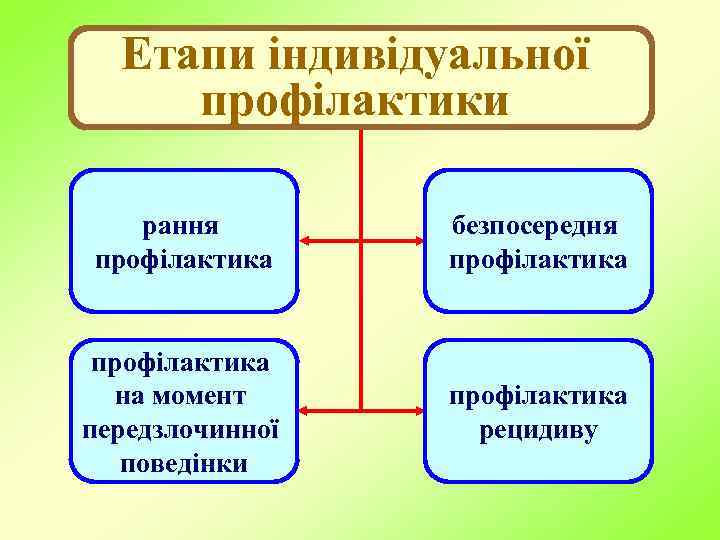 Етапи індивідуальної профілактики рання профілактика безпосередня профілактика на момент передзлочинної поведінки профілактика рецидиву 