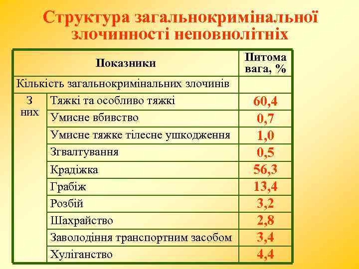 Структура загальнокримінальної злочинності неповнолітніх Показники Кількість загальнокримінальних злочинів З Тяжкі та особливо тяжкі них