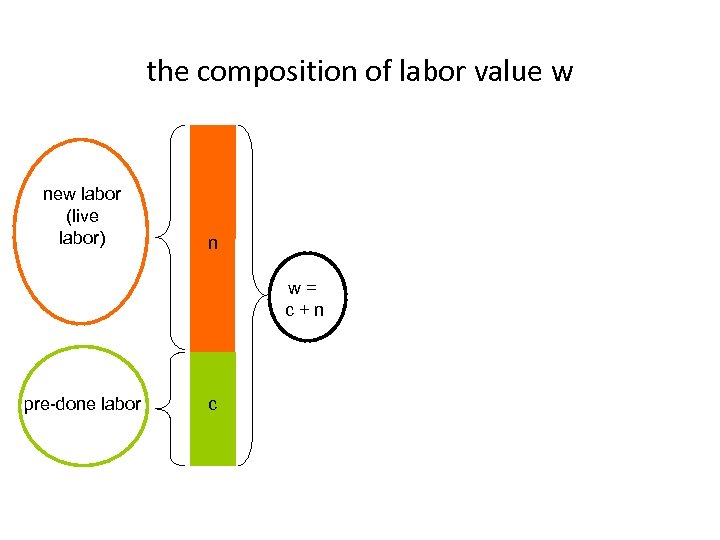 the composition of labor value w new labor (live labor) n w = c