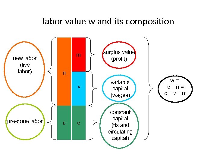 labor value w and its composition pre-done labor surplus value (profit) v new labor