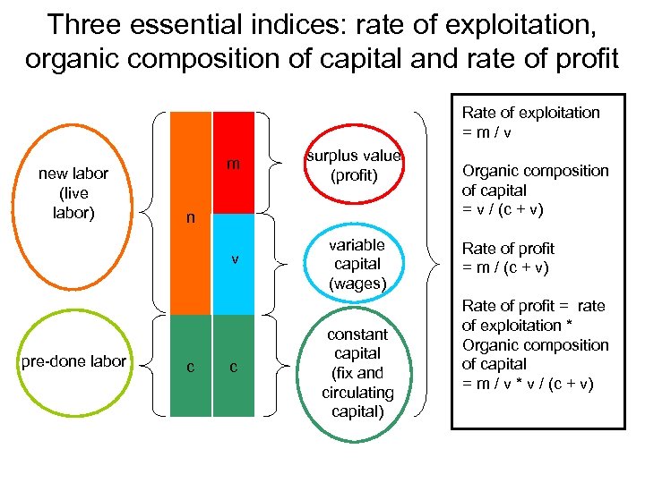Three essential indices: rate of exploitation, organic composition of capital and rate of profit