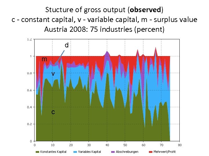 Stucture of gross output (observed) c - constant capital, v - variable capital, m