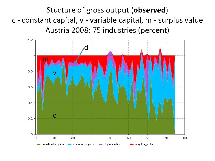 Stucture of gross output (observed) c - constant capital, v - variable capital, m