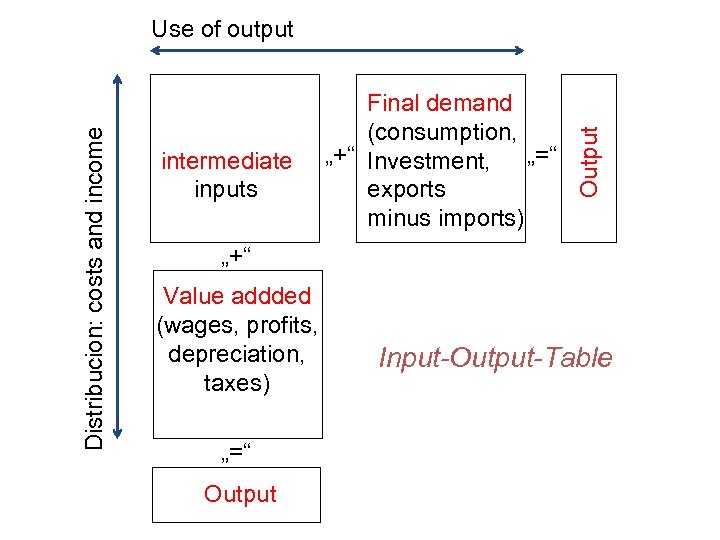 intermediate inputs Final demand (consumption, „+“ Investment, „=“ exports minus imports) Output Distribucion: costs