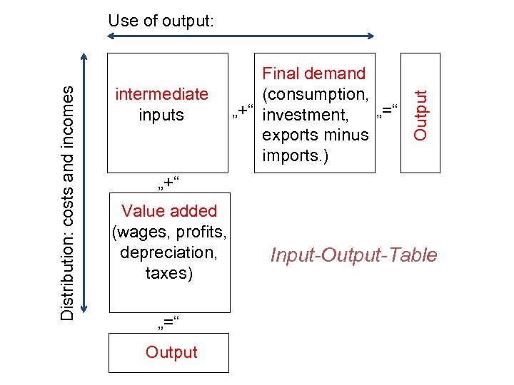 intermediate inputs Final demand (consumption, „+“ investment, „=“ exports minus imports. ) Output Distribution: