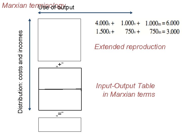 konstantes Vorleistungen Endnachfrage zirkulierendes Inputs (Konsum, Kapital (Lieferungen „+“ Investitionen, „=“ Extended reproduction c