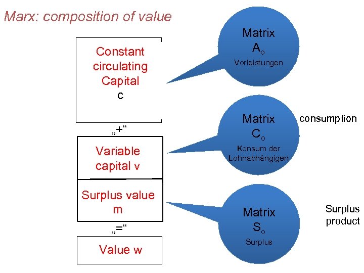 Marx: composition of value Matrix A Endnachfrageo Output Constant Vorleistungen circulating Inputs (Konsum, Capital