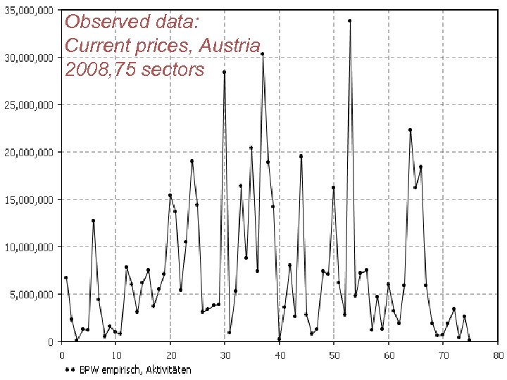 Observed data: Current prices, Austria 2008, 75 sectors 