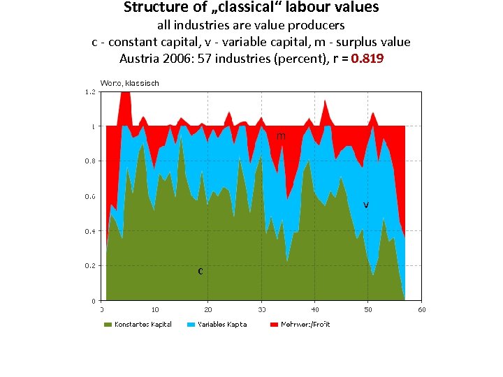 Structure of „classical“ labour values all industries are value producers c - constant capital,