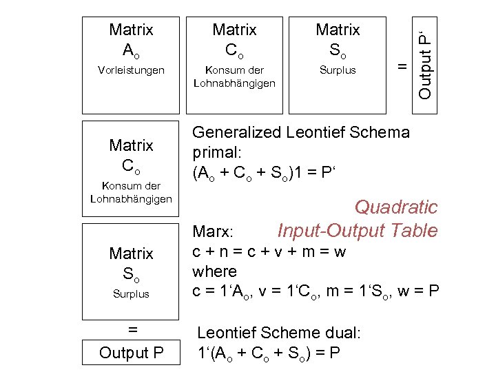 Matrix Co Matrix So Vorleistungen Konsum der Lohnabhängigen Surplus Matrix Co Konsum der Lohnabhängigen