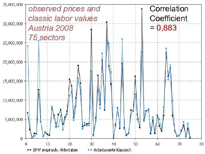 observed prices and classic labor values Austria 2008 75 sectors Correlation Coefficient = 0,