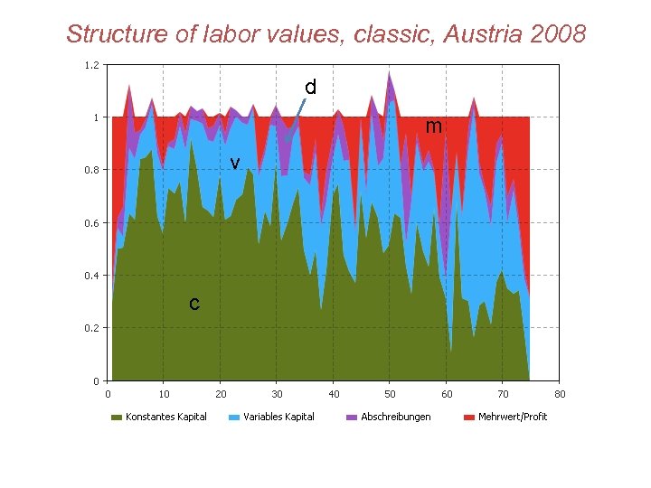 Structure of labor values, classic, Austria 2008 d m v c 