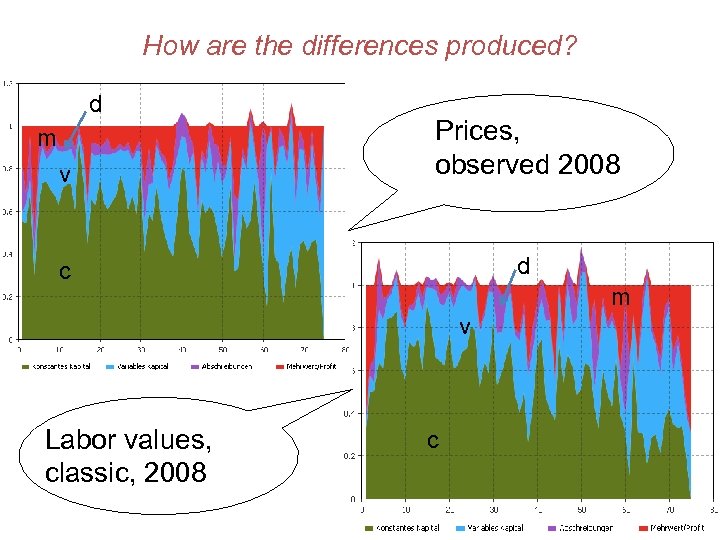 How are the differences produced? d m v Prices, observed 2008 d c m