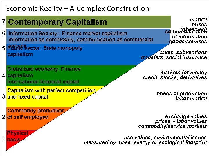 Economic Reality – A Complex Construction 7 Contemporary Capitalism 6 Information Society: Finance market