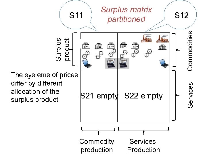 Commodity production Services Production Commodities The systems of prices differ by different allocation of