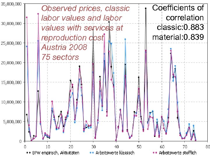 Observed prices, classic labor values and labor values with services at reproduction cost Austria