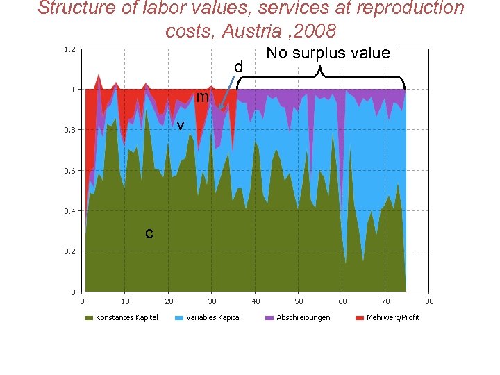 Structure of labor values, services at reproduction costs, Austria , 2008 d m v