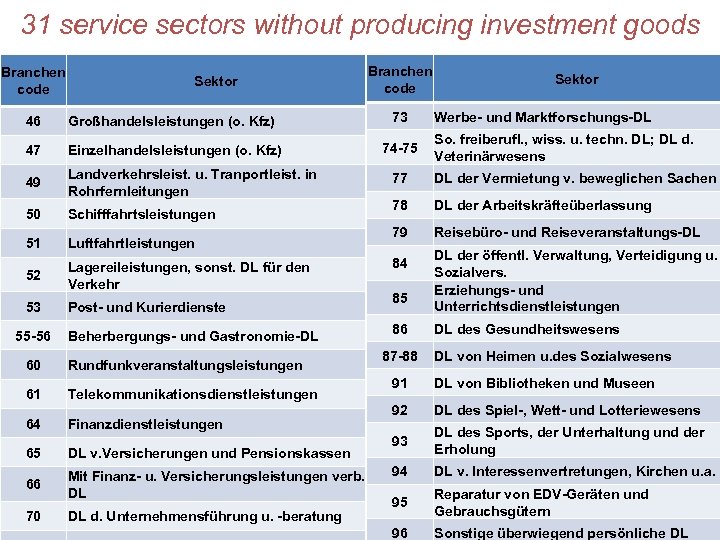31 service sectors without producing investment goods Branchen code Sektor Branchen code 46 Großhandelsleistungen