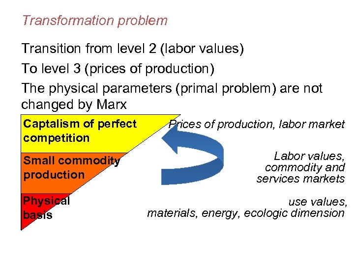 Transformation problem Transition from level 2 (labor values) To level 3 (prices of production)