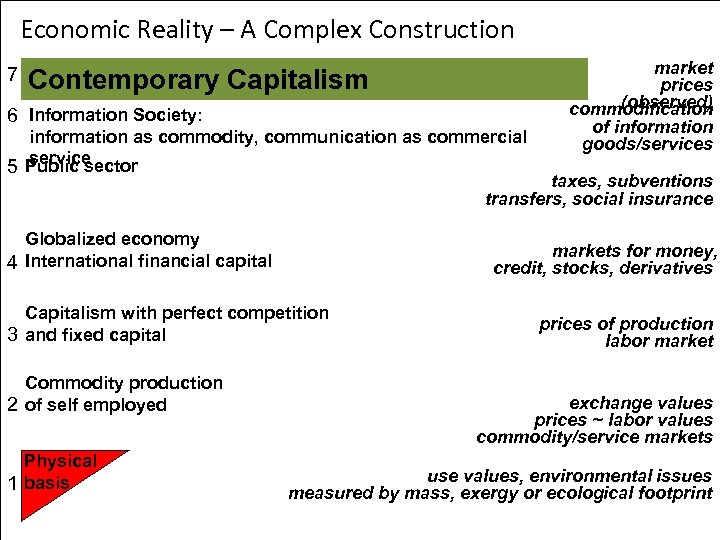Economic Reality – A Complex Construction 7 Contemporary Capitalism 6 Information Society: 5 information