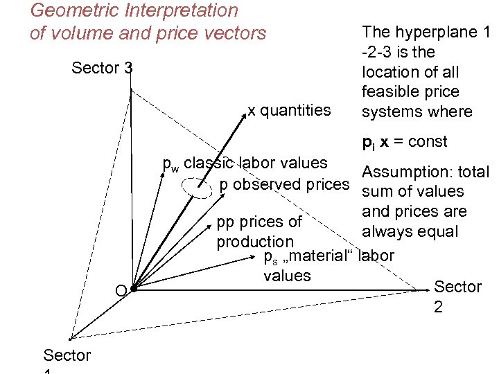 Geometric Interpretation of volume and price vectors Sector 3 x quantities The hyperplane 1