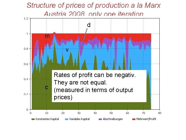 Structure of prices of production a la Marx Austria 2008, only one iteration d