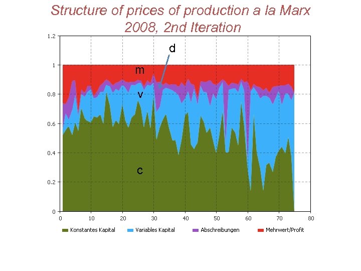 Structure of prices of production a la Marx 2008, 2 nd Iteration d m
