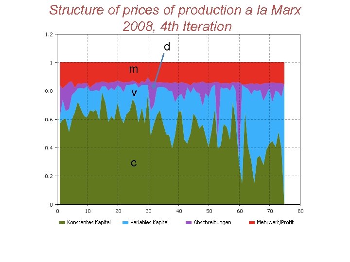 Structure of prices of production a la Marx 2008, 4 th Iteration d m