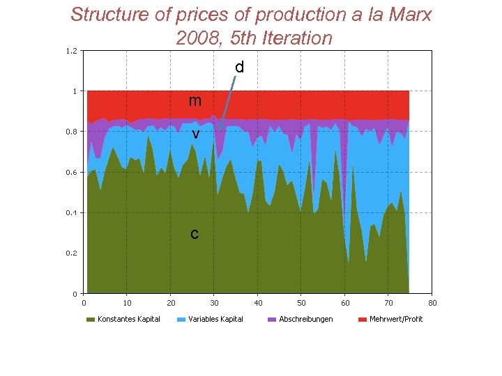 Structure of prices of production a la Marx 2008, 5 th Iteration d m