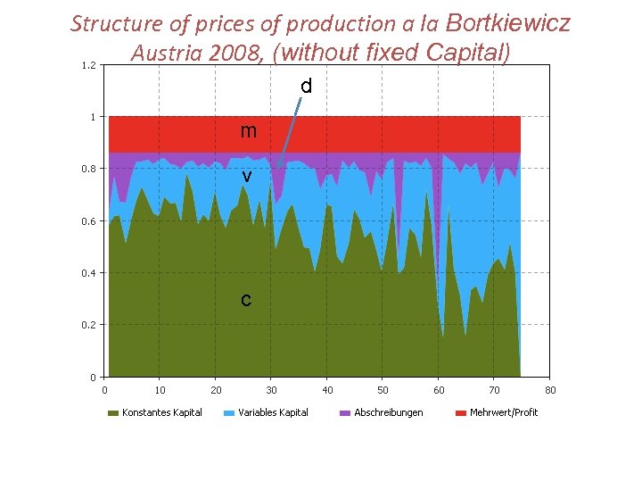 Structure of prices of production a la Bortkiewicz Austria 2008, (without fixed Capital) d