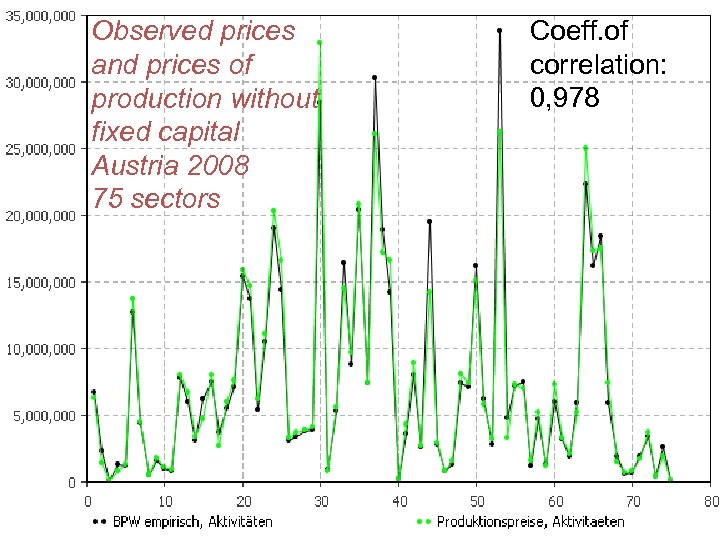 Observed prices and prices of production without fixed capital Austria 2008 75 sectors Coeff.