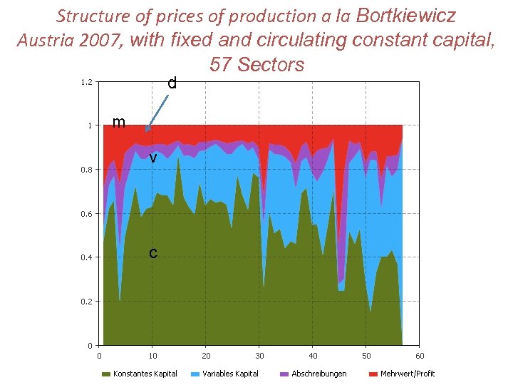 Structure of prices of production a la Bortkiewicz Austria 2007, with fixed and circulating