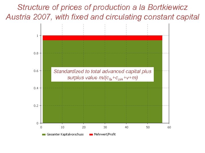 Structure of prices of production a la Bortkiewicz Austria 2007, with fixed and circulating