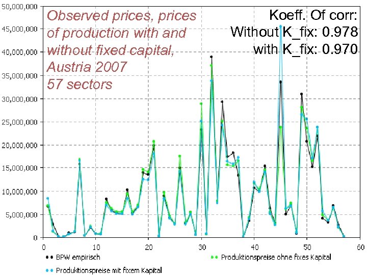 Observed prices, prices of production with and without fixed capital, Austria 2007 57 sectors