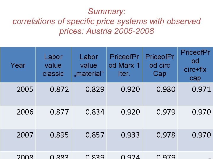 Summary: correlations of specific price systems with observed prices: Austria 2005 -2008 Year Labor