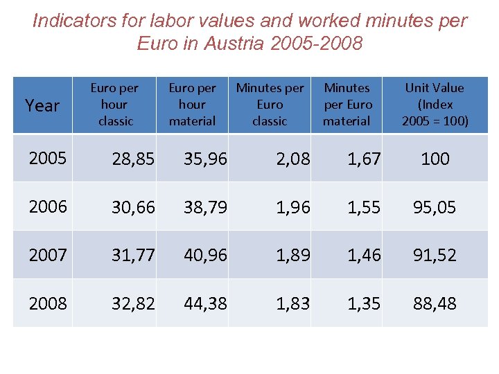 Indicators for labor values and worked minutes per Euro in Austria 2005 -2008 Year