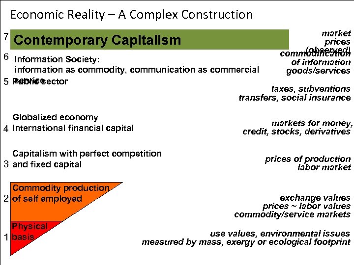 Economic Reality – A Complex Construction 7 Contemporary Capitalism 6 Information Society: information as