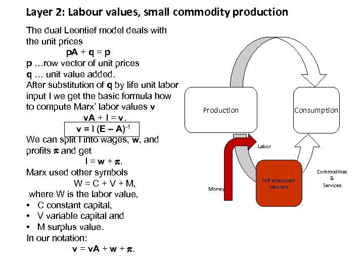 Layer 2: Labour values, small commodity production The dual Leontief model deals with the