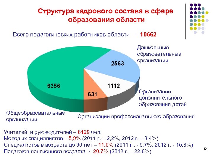 Структура кадрового состава в сфере образования области Всего педагогических работников области - 10662 Дошкольные