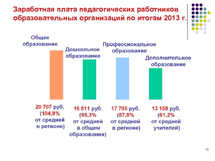 Заработная плата педагогических работников образовательных организаций по итогам 2013 г. 11 