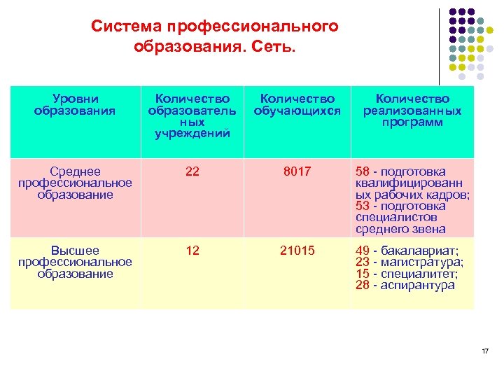 Система профессионального образования. Сеть. Уровни образования Количество образователь ных учреждений Количество обучающихся Количество реализованных