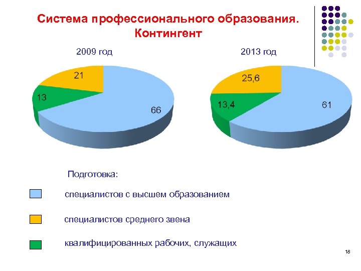 Система профессионального образования. Контингент 2009 год 2013 год Подготовка: специалистов с высшем образованием специалистов