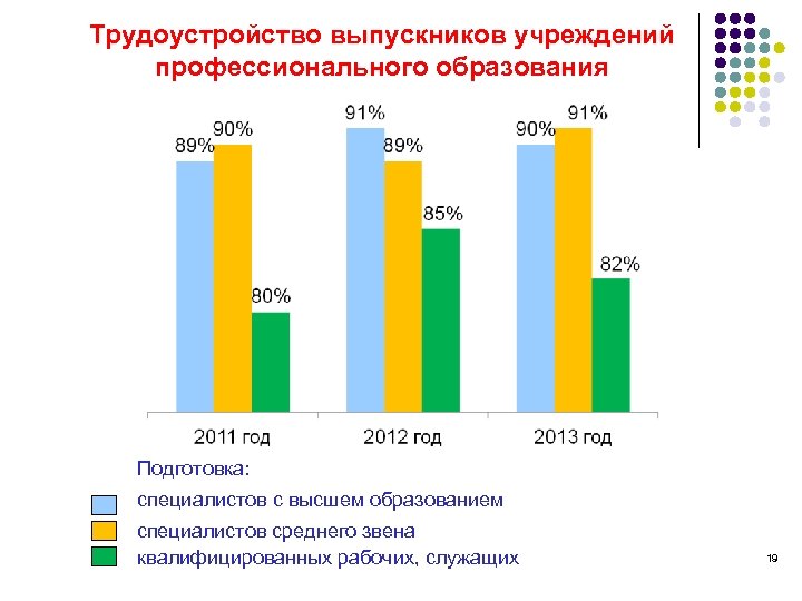 Трудоустройство выпускников учреждений профессионального образования Подготовка: специалистов с высшем образованием специалистов среднего звена квалифицированных