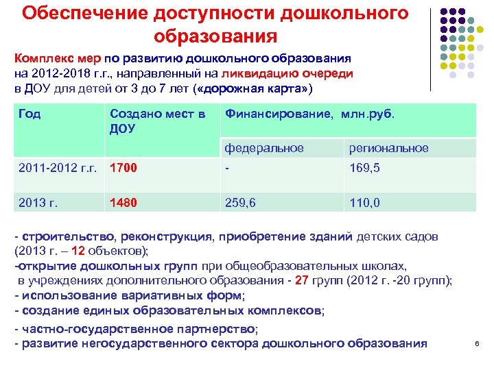 Обеспечение доступности дошкольного образования Комплекс мер по развитию дошкольного образования на 2012 -2018 г.