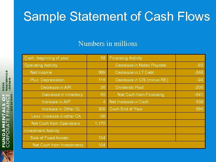 Sample Statement of Cash Flows Numbers in millions Cash, beginning of year 58 Operating